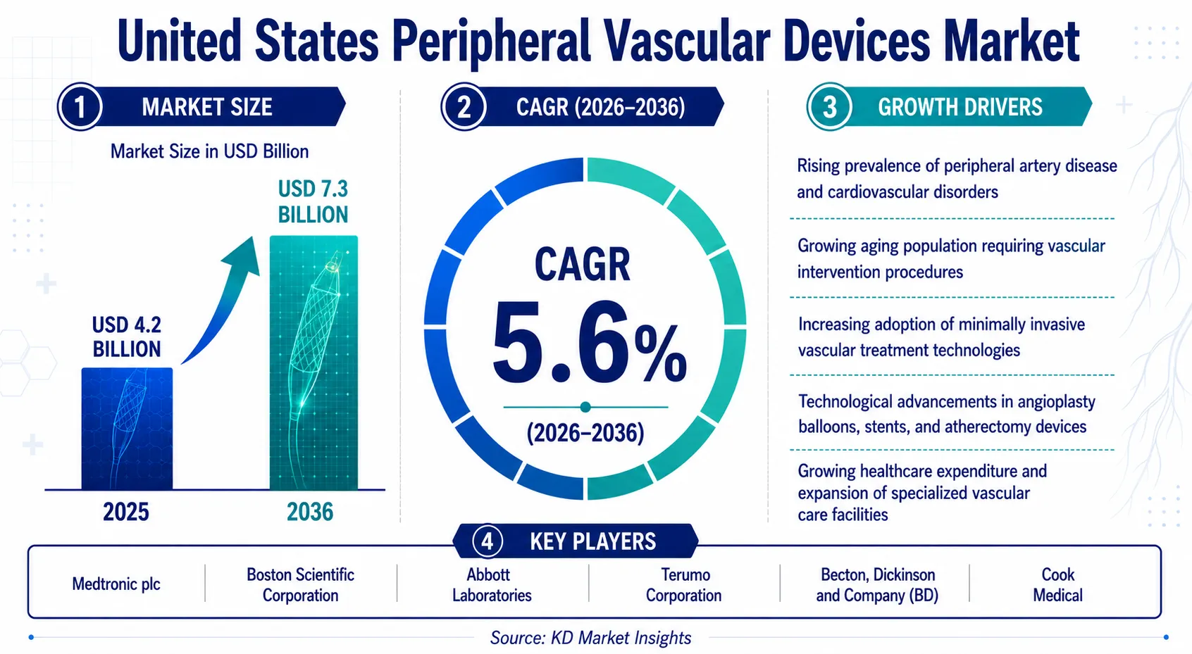 United States Peripheral Vascular Devices Market